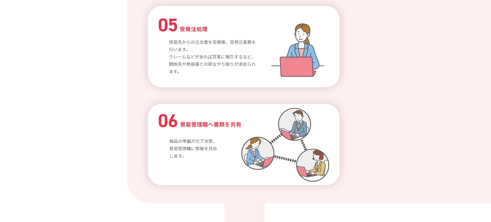 05受発注処理 06貿易管理職へ書類を共有