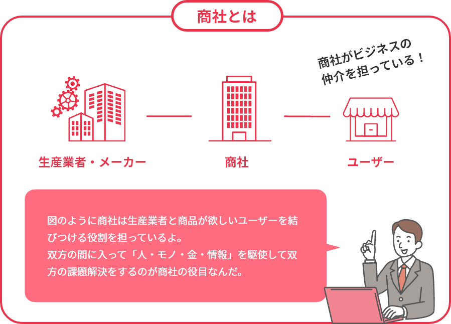 商社とは 生産業者・メーカー、商社、ユーザー、商社がビジネスの仲介を担っている！