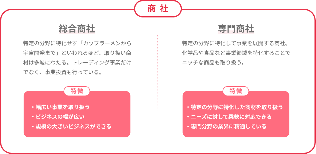 商社 総合商社 特徴 ・幅広い事業を取り扱う・ビジネスの幅が広い・規模の大きいビジネスができる 専門商社 特徴 ・特定の分野に特化した商材を取り扱う ・ニーズに対して柔軟に対応できる ・専門分野の業界に精通している