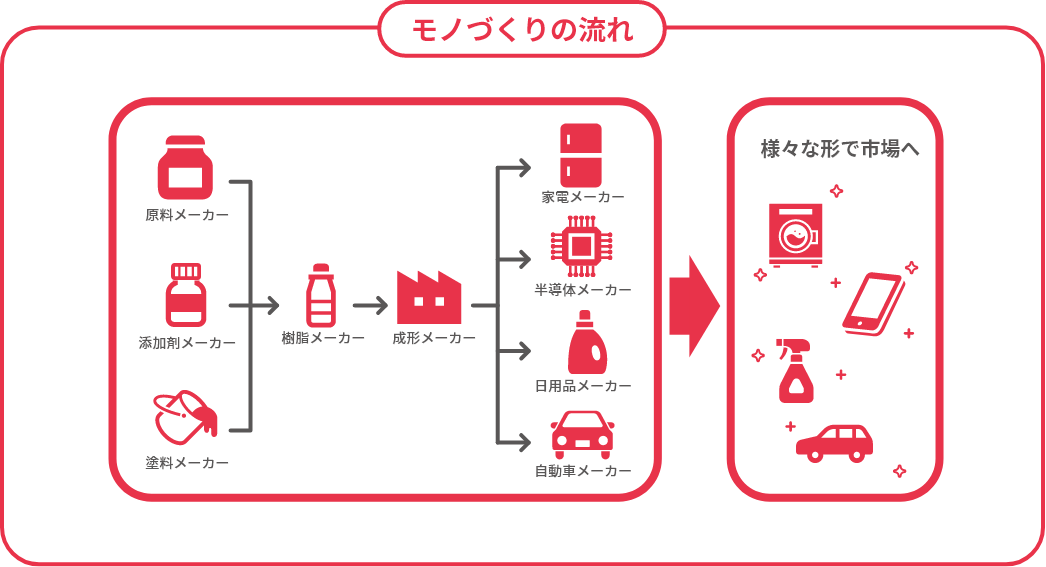 モノづくりの流れ