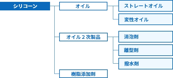 シリコーンチャート図