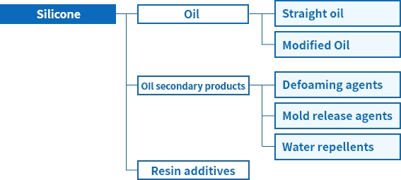 Silicone Chart