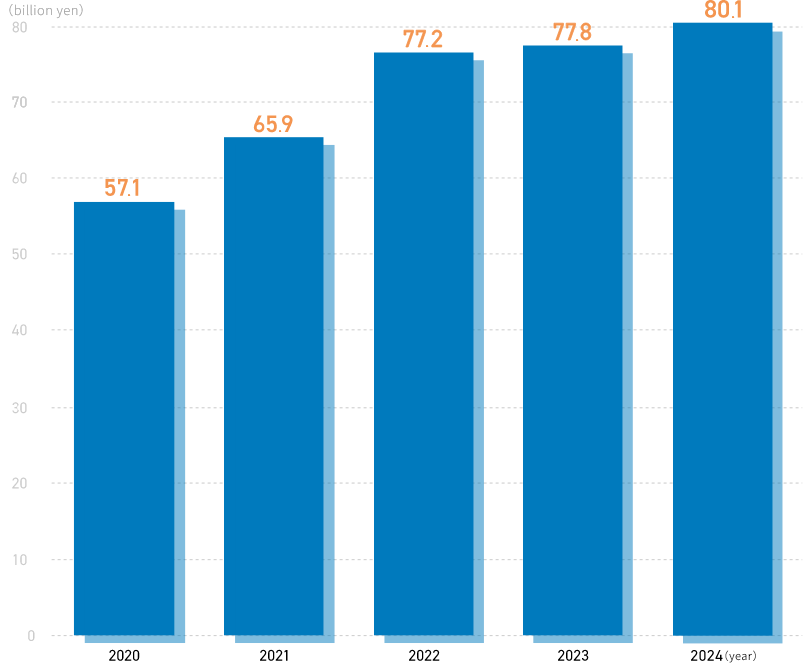 Net Sales