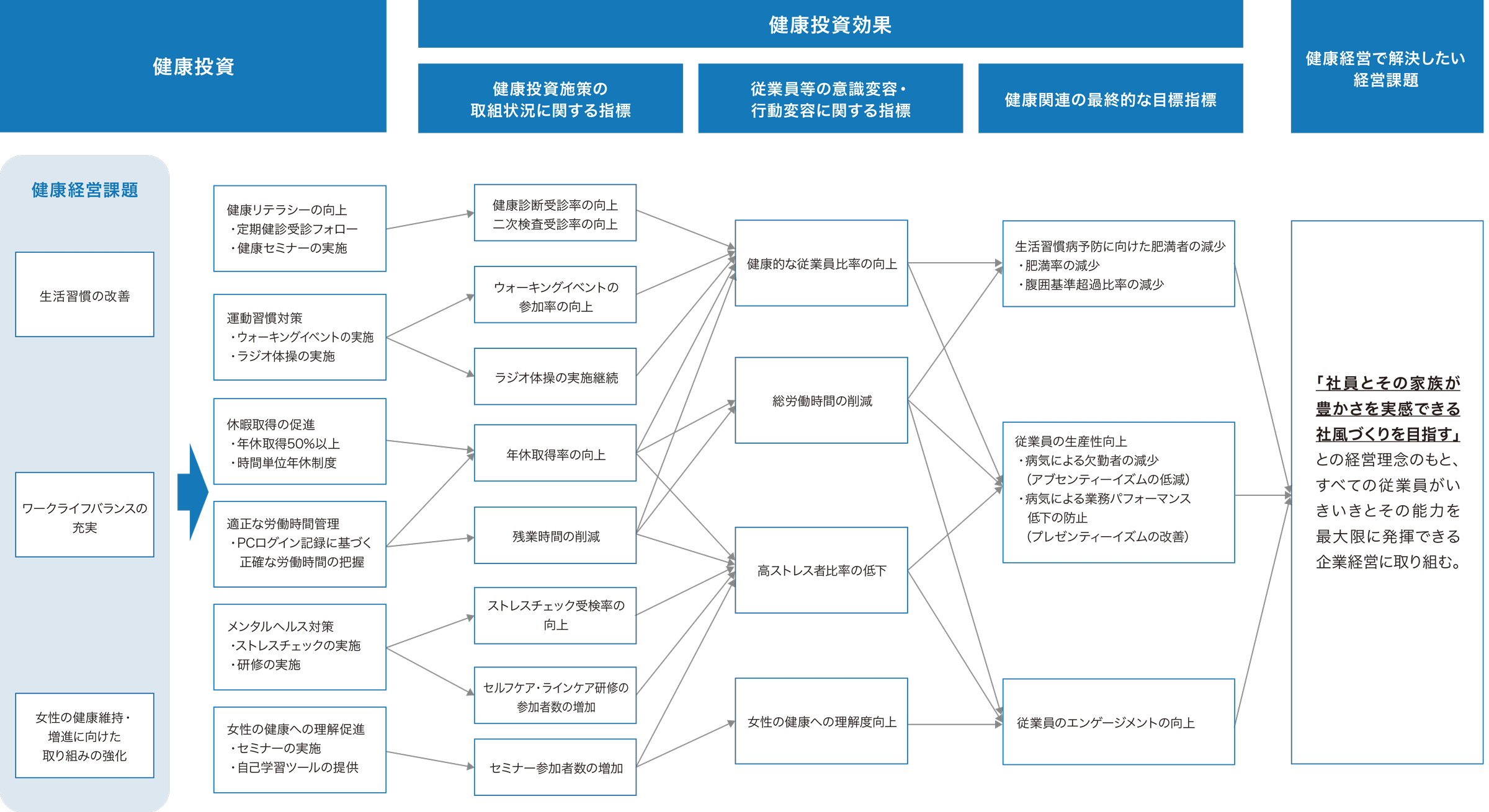 健康経営戦略マップ