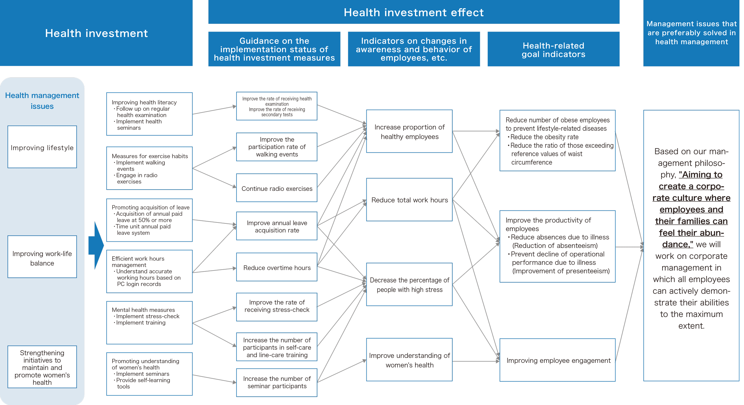 Health Management Strategy Map