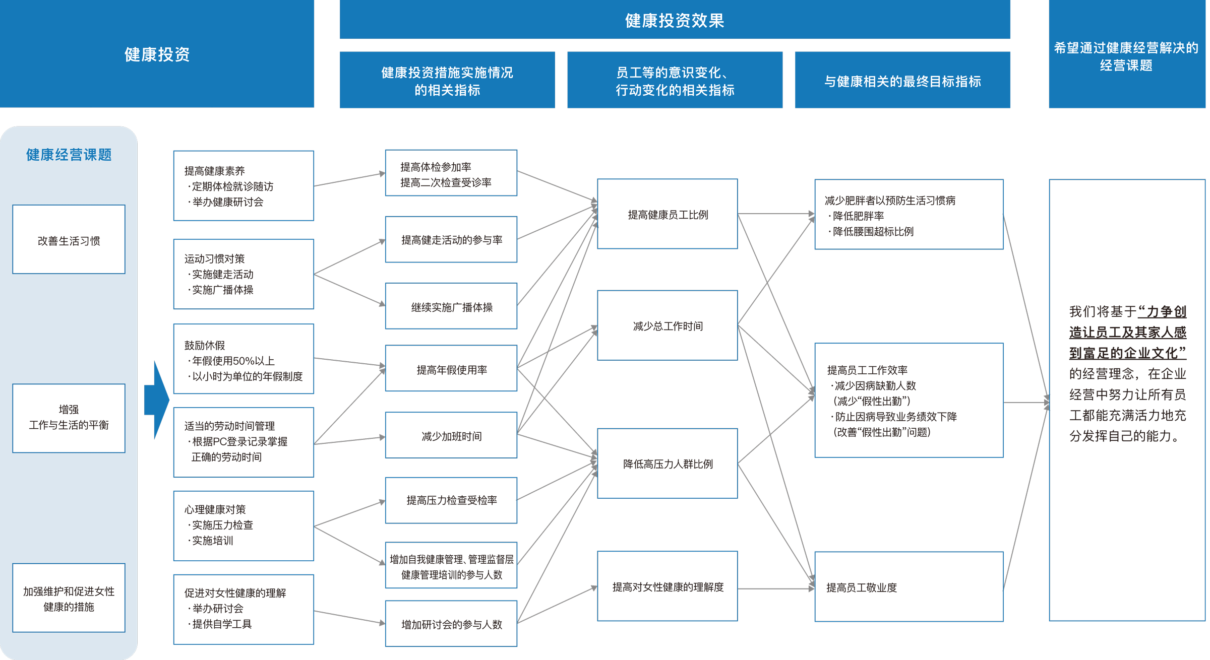 健康经营战略图