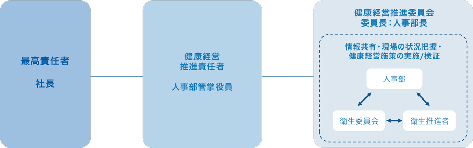 健康経営推進体制