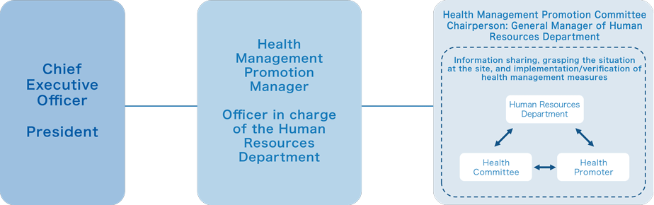 Health Management Promotion System