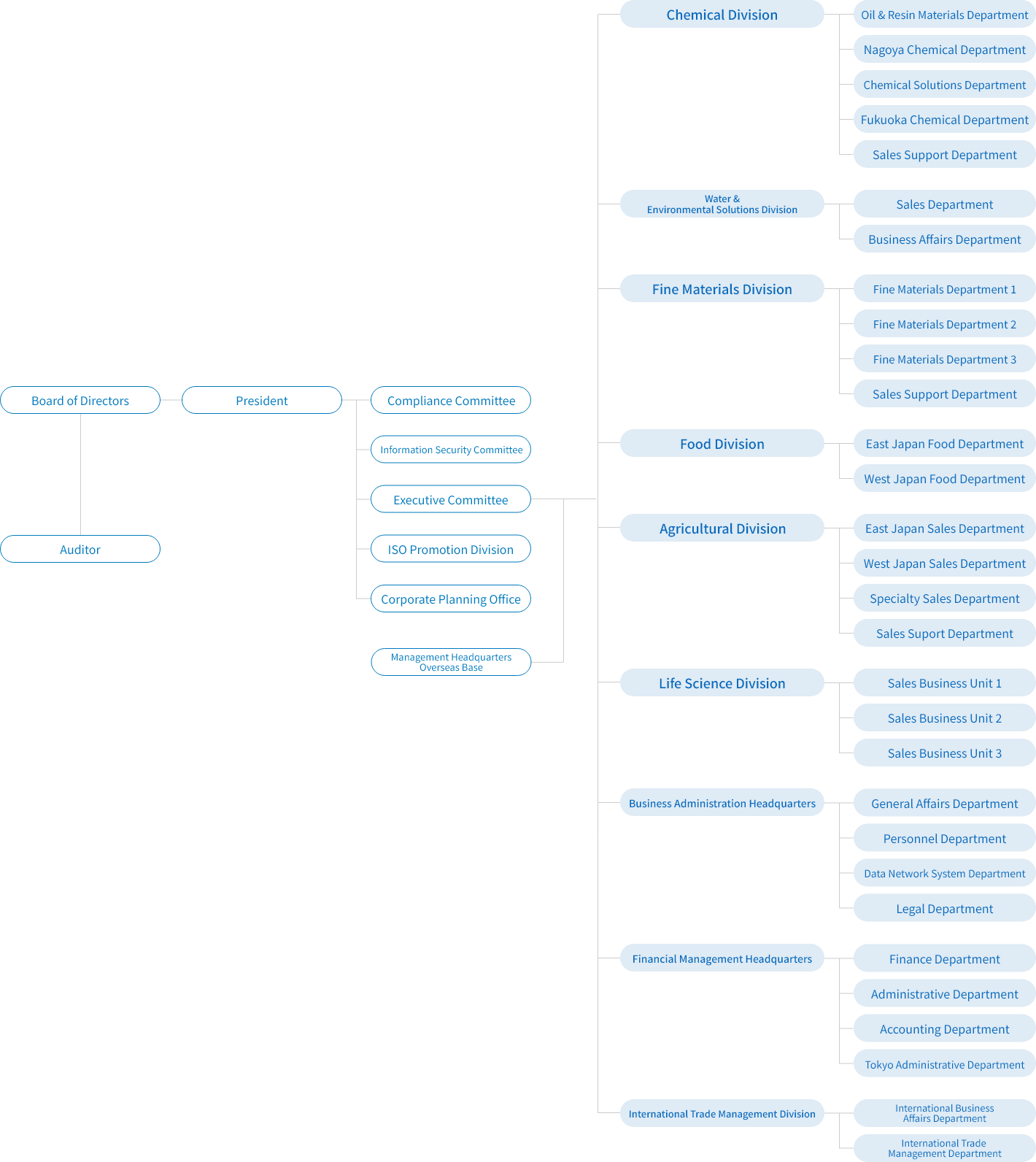 Organization Chart