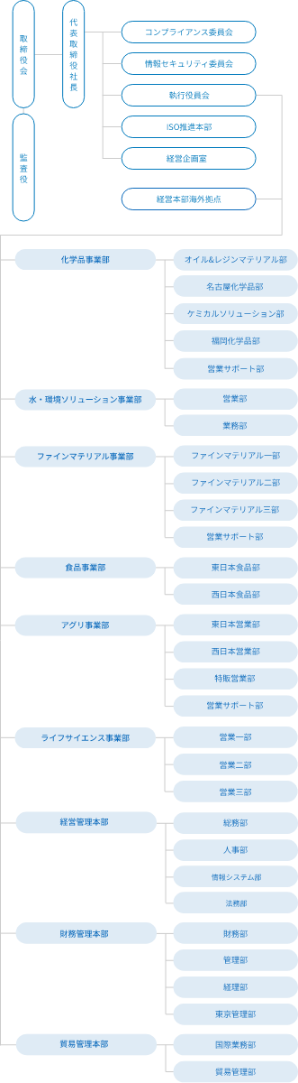 組織図