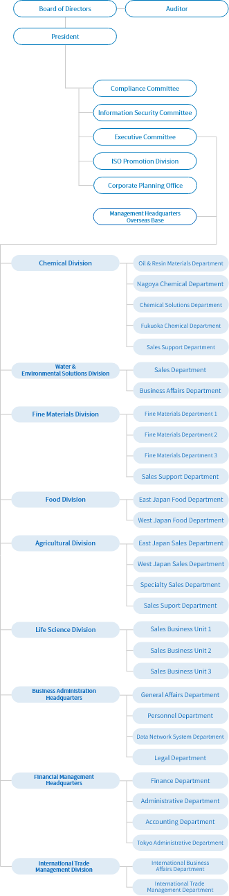 Organization Chart