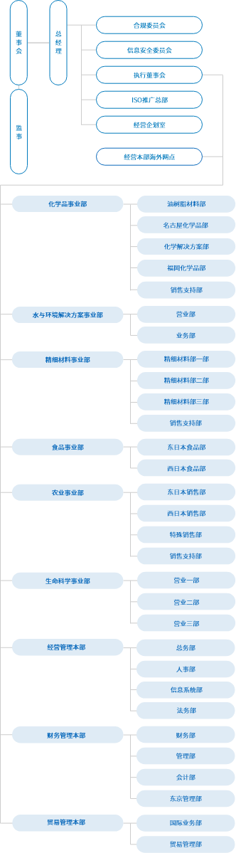 组织构架图